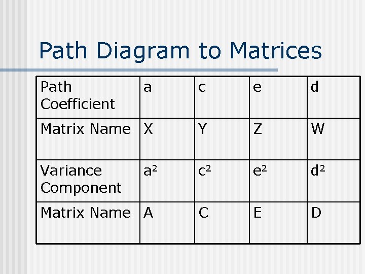 Path Diagram to Matrices Path Coefficient a c e d Matrix Name X Y