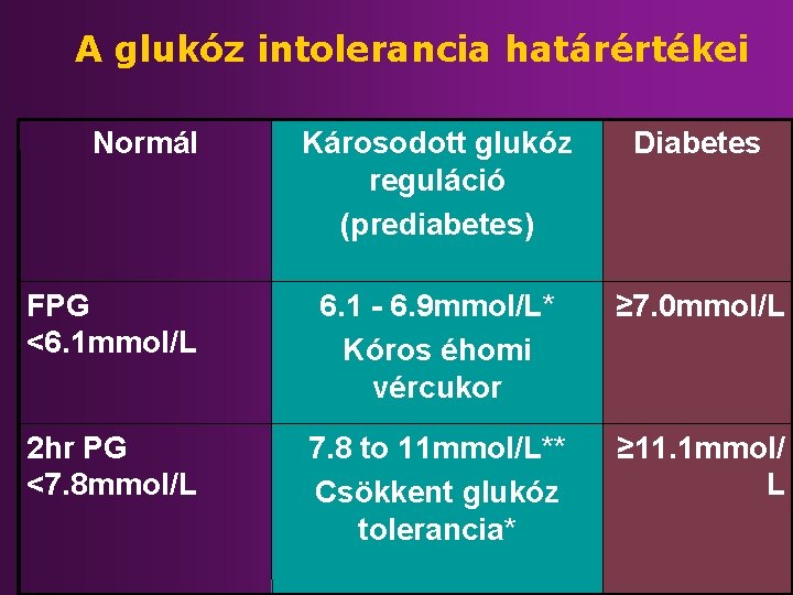 A glukóz intolerancia határértékei Normál Károsodott glukóz reguláció (prediabetes) Diabetes FPG <6. 1 mmol/L