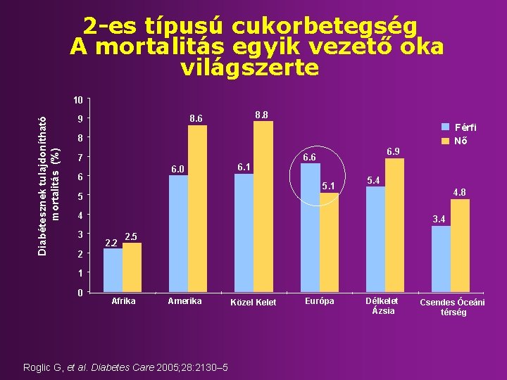 2 -es típusú cukorbetegség A mortalitás egyik vezető oka világszerte Diabétesznek tulajdonítható mortalitás (%)