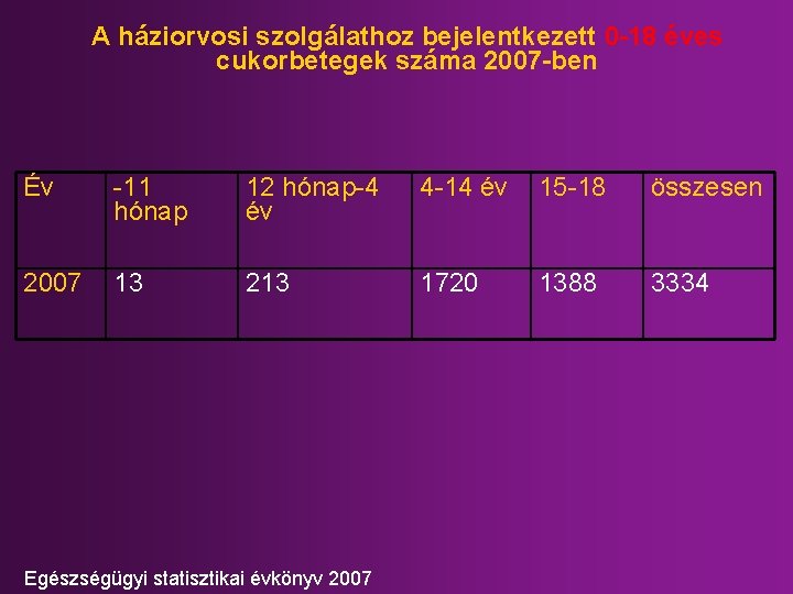 A háziorvosi szolgálathoz bejelentkezett 0 -18 éves cukorbetegek száma 2007 -ben Év -11 hónap