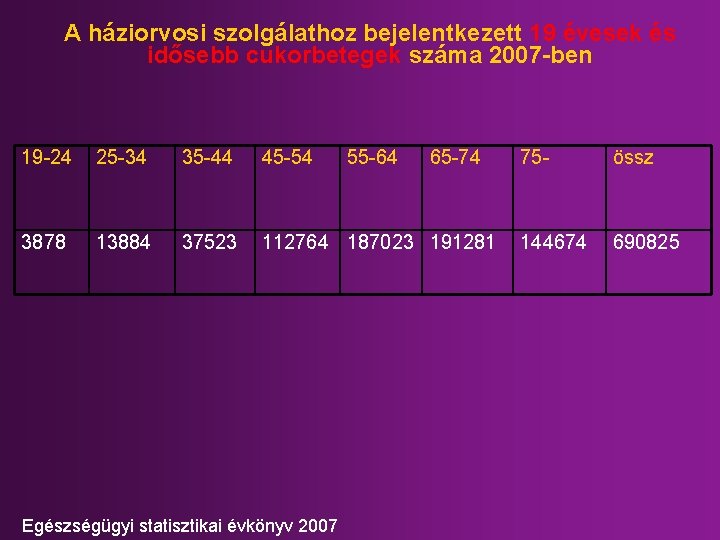 A háziorvosi szolgálathoz bejelentkezett 19 évesek és idősebb cukorbetegek száma 2007 -ben 19 -24