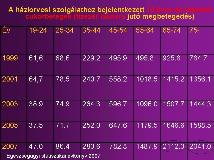 A háziorvosi szolgálathoz bejelentkezett 19 éves és idősebb cukorbetegek (tízezer lakosra jutó megbetegedés) Év