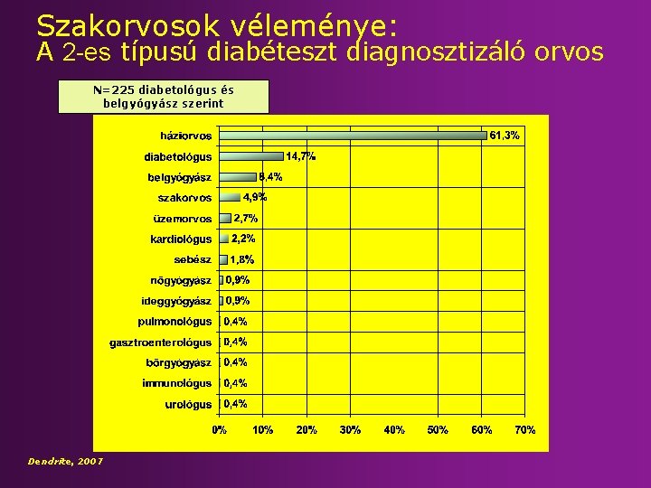 Szakorvosok véleménye: A 2 -es típusú diabéteszt diagnosztizáló orvos N=225 diabetológus és belgyógyász szerint