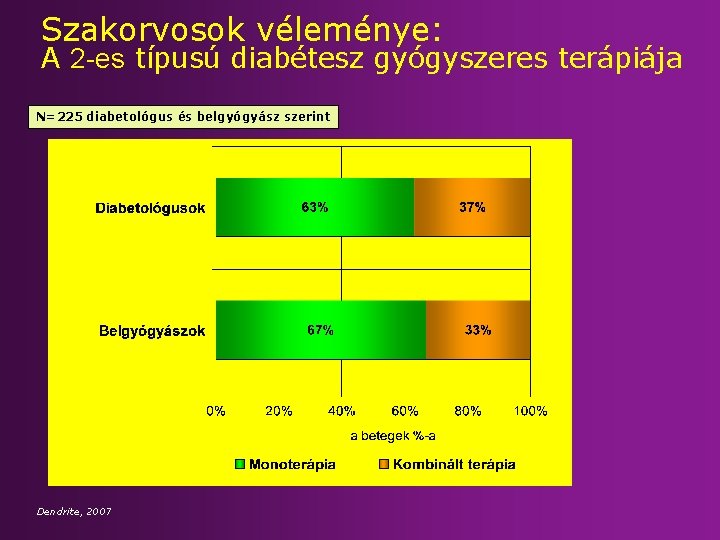 Szakorvosok véleménye: A 2 -es típusú diabétesz gyógyszeres terápiája N=225 diabetológus és belgyógyász szerint