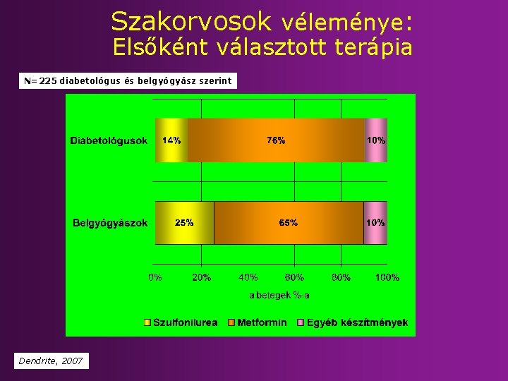 Szakorvosok véleménye: Elsőként választott terápia N=225 diabetológus és belgyógyász szerint Dendrite, 2007 