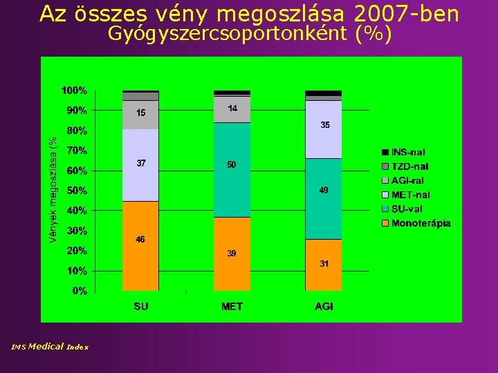 Az összes vény megoszlása 2007 -ben Gyógyszercsoportonként (%) IMS Medical Index 