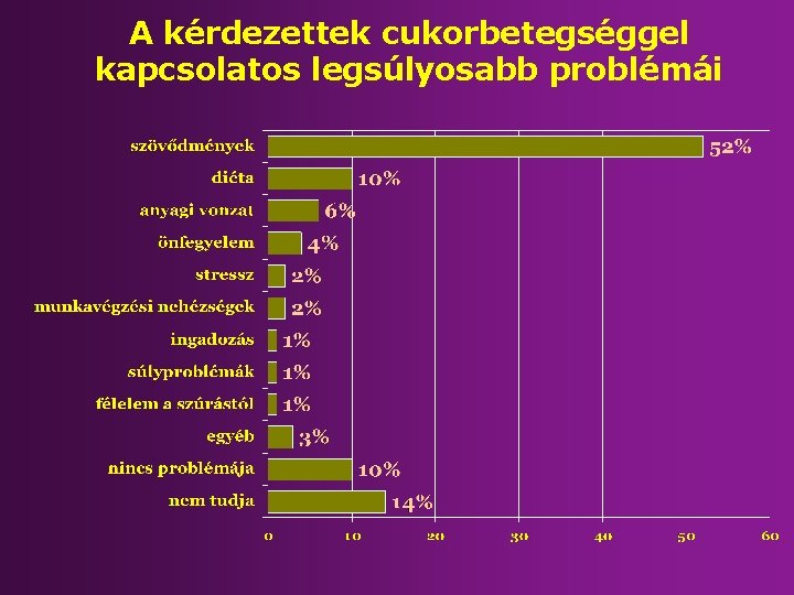 A kérdezettek cukorbetegséggel kapcsolatos legsúlyosabb problémái 