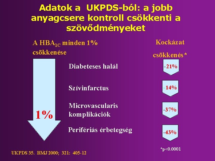 Adatok a UKPDS-ból: a jobb anyagcsere kontroll csökkenti a szövődményeket A HBA 1 C