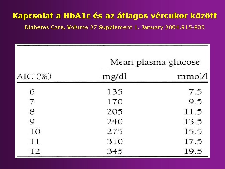 Kapcsolat a Hb. A 1 c és az átlagos vércukor között Diabetes Care, Volume