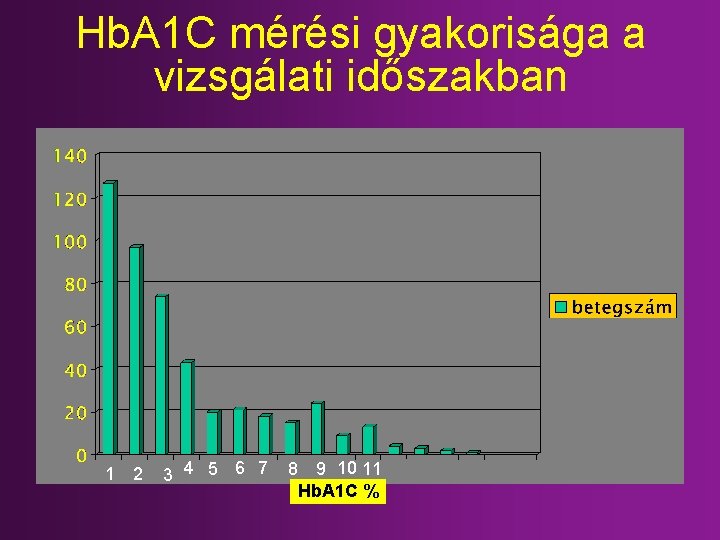 Hb. A 1 C mérési gyakorisága a vizsgálati időszakban 1 2 3 4 5