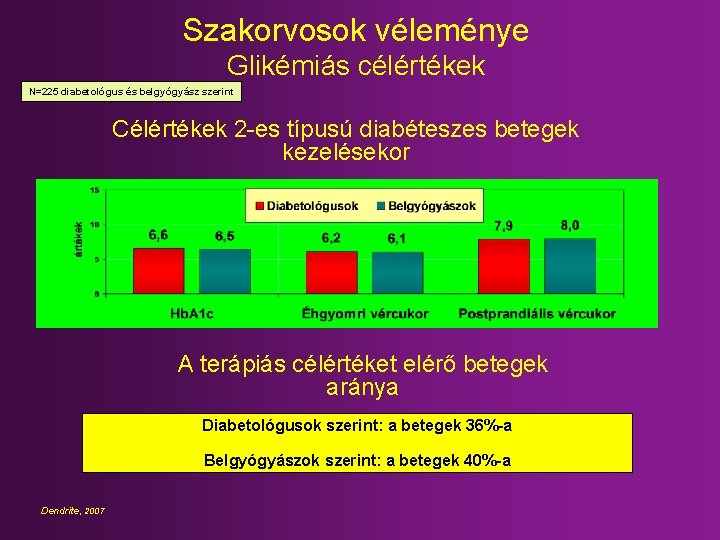 Szakorvosok véleménye Glikémiás célértékek N=225 diabetológus és belgyógyász szerint Célértékek 2 -es típusú diabéteszes