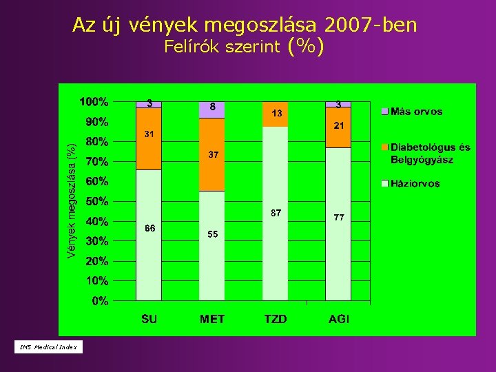 Az új vények megoszlása 2007 -ben Felírók szerint (%) IMS Medical Index 