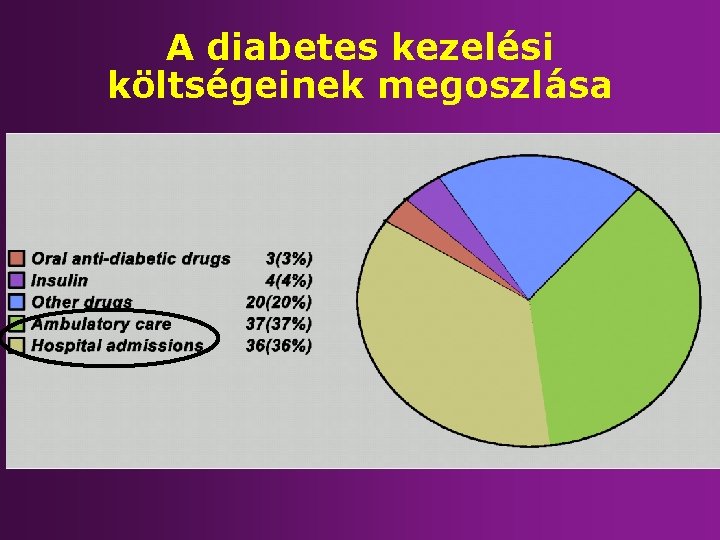 A diabetes kezelési költségeinek megoszlása 