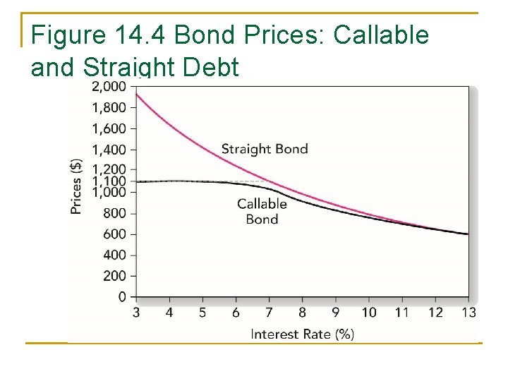 Figure 14. 4 Bond Prices: Callable and Straight Debt 