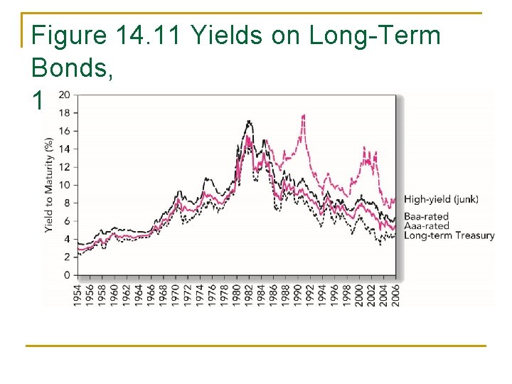 Figure 14. 11 Yields on Long-Term Bonds, 1954 – 2006 