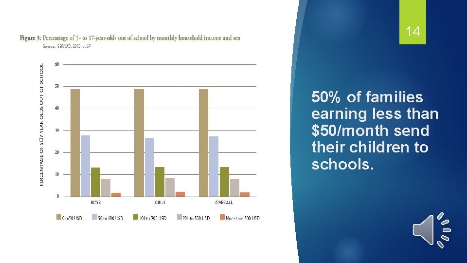 14 50% of families earning less than $50/month send their children to schools. 