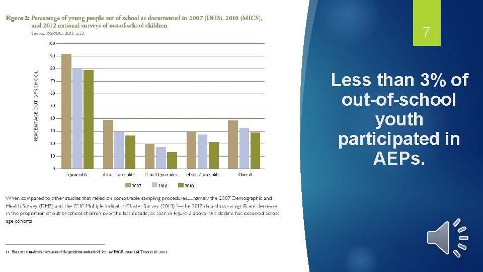 7 Less than 3% of out-of-school youth participated in AEPs. 