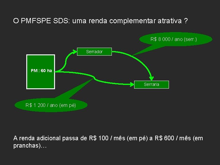 O PMFSPE SDS: uma renda complementar atrativa ? R$ 8 000 / ano (serr.