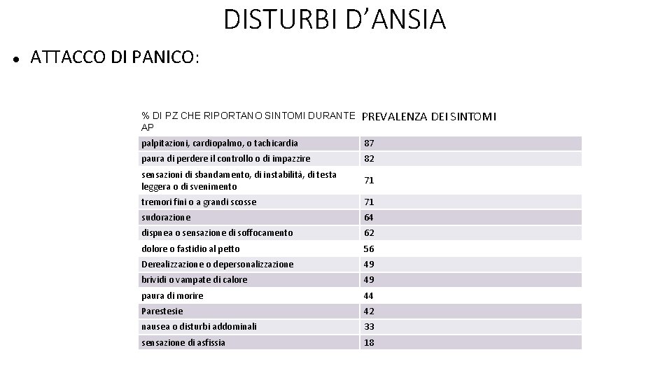 DISTURBI D’ANSIA ATTACCO DI PANICO: % DI PZ CHE RIPORTANO SINTOMI DURANTE AP PREVALENZA