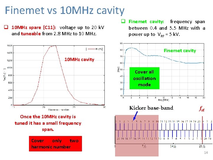 Finemet vs 10 MHz cavity q 10 MHz spare (C 11): voltage up to