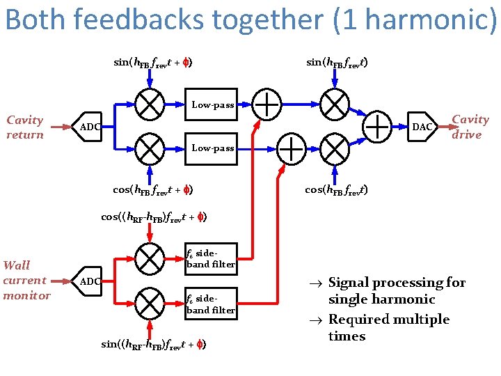 Both feedbacks together (1 harmonic) sin(h. FB frevt + f) sin(h. FB frevt) Low-pass