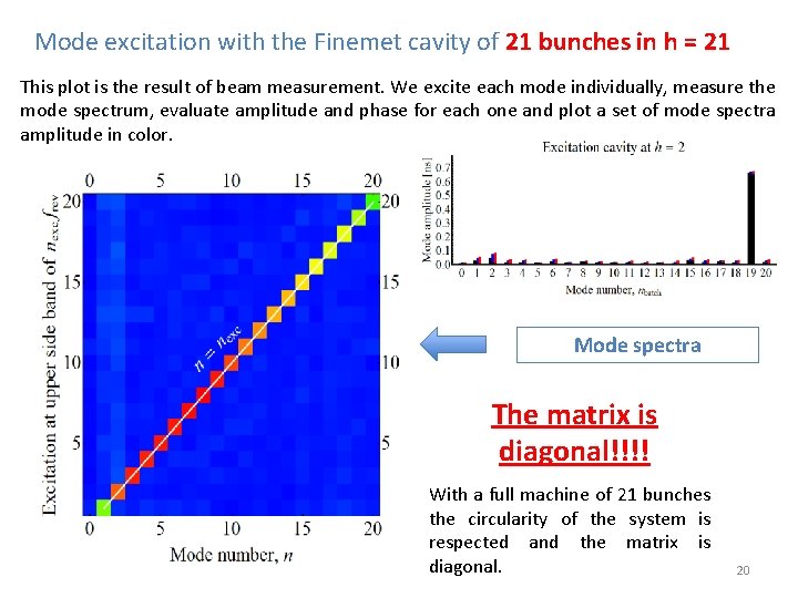 Mode excitation with the Finemet cavity of 21 bunches in h = 21 This