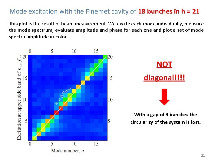 Mode excitation with the Finemet cavity of 18 bunches in h = 21 This