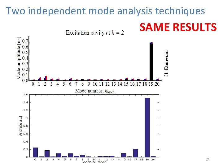 Two independent mode analysis techniques H. Damerau SAME RESULTS 24 