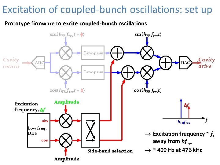 Excitation of coupled-bunch oscillations: set up Prototype firmware to excite coupled-bunch oscillations sin(h. FB