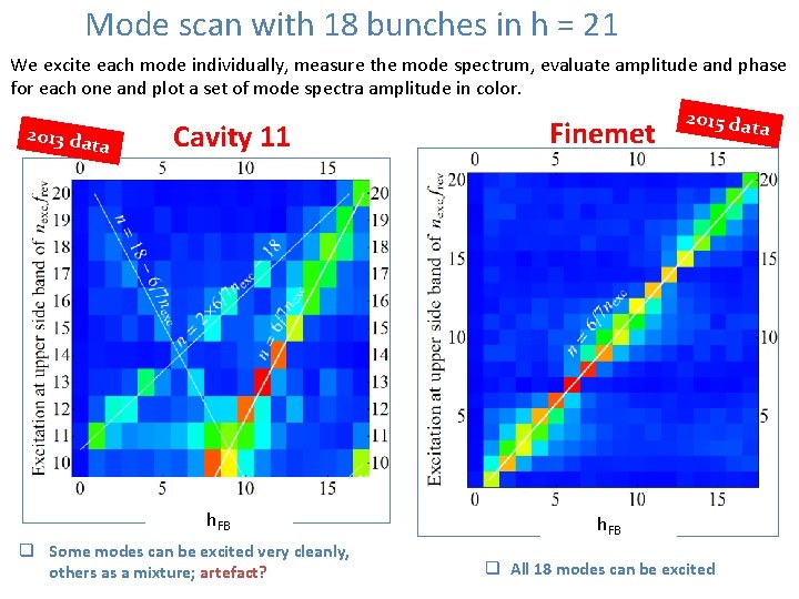 Mode scan with 18 bunches in h = 21 We excite each mode individually,