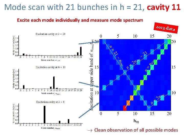 Mode scan with 21 bunches in h = 21, cavity 11 Excite each mode