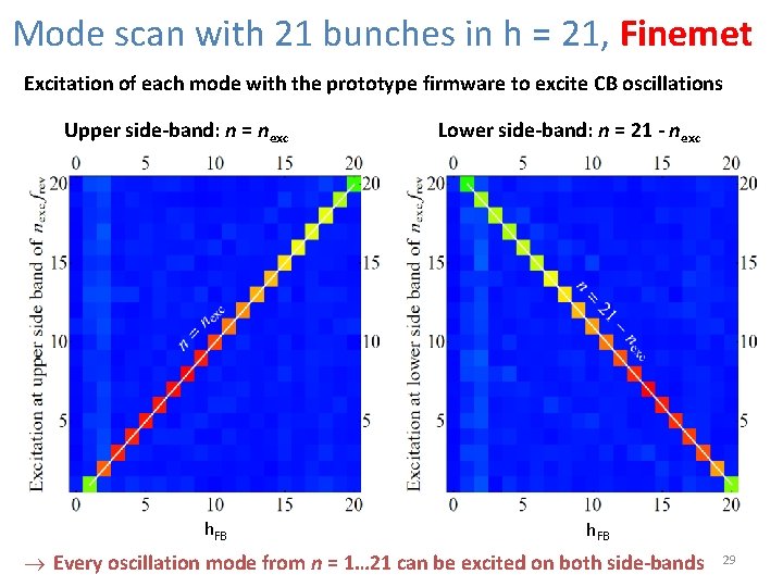 Mode scan with 21 bunches in h = 21, Finemet Excitation of each mode