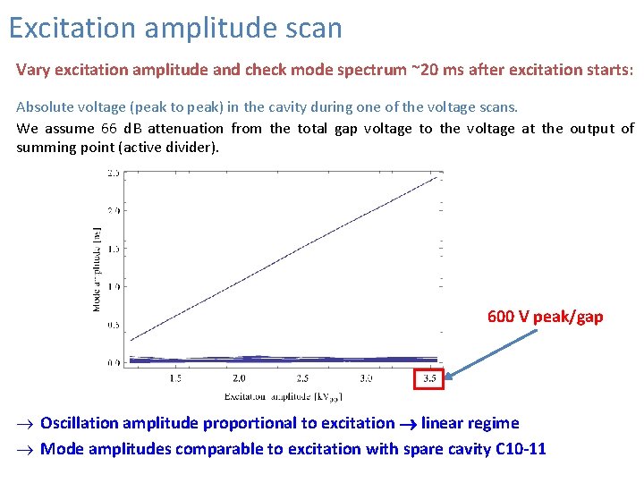 Excitation amplitude scan Vary excitation amplitude and check mode spectrum ~20 ms after excitation