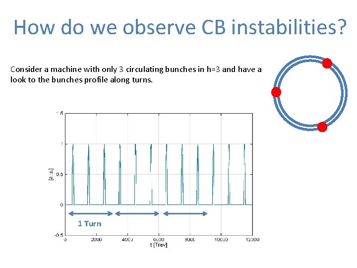 How do we observe CB instabilities? Consider a machine with only 3 circulating bunches