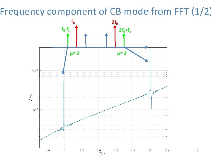 Frequency component of CB mode from FFT (1/2) f 0 -fs 2 f 0+fs