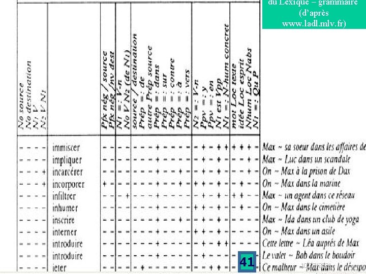 du Lexique – grammaire (d’après www. ladl. mlv. fr) 41 10/27/2021 
