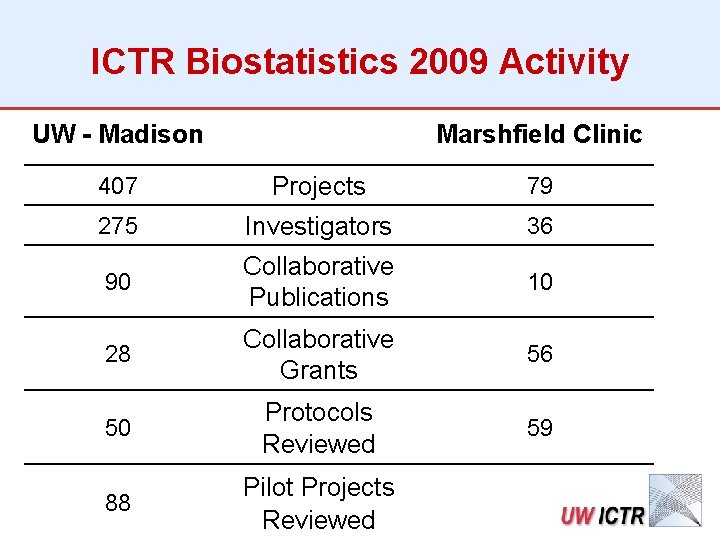 ICTR Biostatistics 2009 Activity UW - Madison Marshfield Clinic 407 Projects 79 275 Investigators