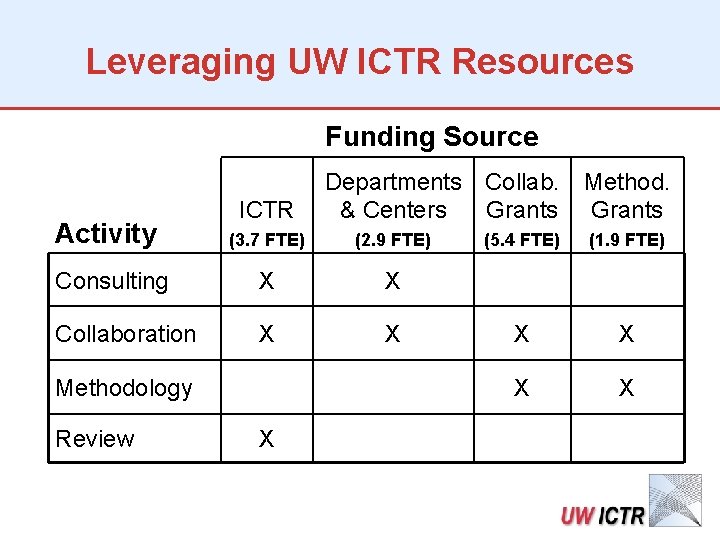 Leveraging UW ICTR Resources Funding Source Activity ICTR Departments Collab. & Centers Grants (3.