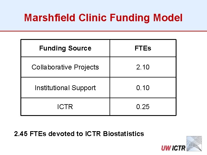 Marshfield Clinic Funding Model Funding Source FTEs Collaborative Projects 2. 10 Institutional Support 0.