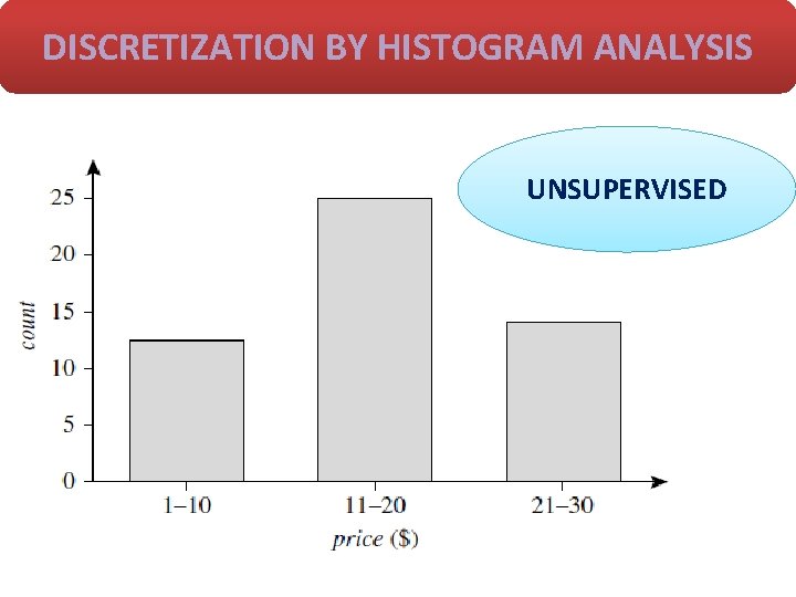 DISCRETIZATION BY HISTOGRAM ANALYSIS UNSUPERVISED DISCRETIZATION BY HISTOGRAM ANALYSIS UNSUPERVISED