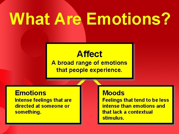 What Are Emotions? Affect A broad range of emotions that people experience. Emotions Moods What Are Emotions? Affect A broad range of emotions that people experience. Emotions Moods