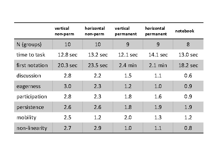 vertical non-perm horizontal non-perm vertical permanent horizontal permanent notebook N (groups) 10 10 9