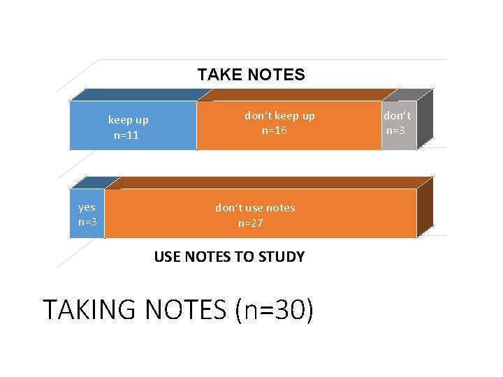 TAKE NOTES keep up n=11 yes n=3 don’t keep up n=16 don’t use notes