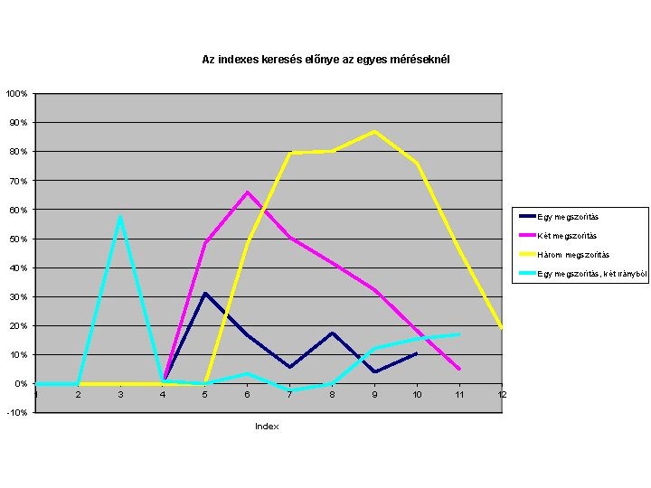 Az indexes keresés előnye az egyes méréseknél 100% 90% 80% 70% 60% Egy megszorítás