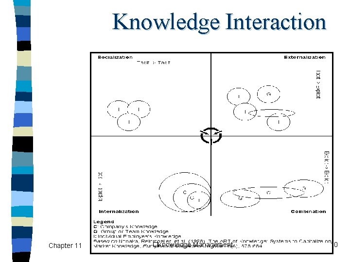 Knowledge Interaction Chapter 11 �Knowledge Management 10 