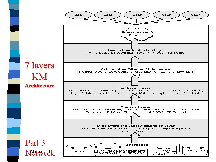 7 layers KM Architecture Part 3. Chapter 11 Network �Knowledge Management 11 