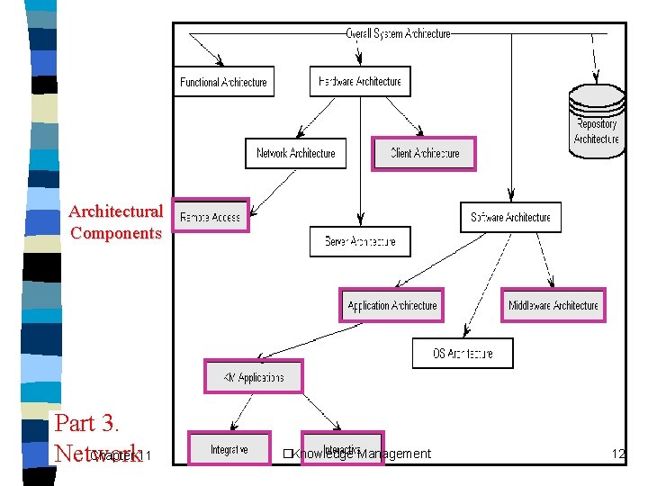 Architectural Components Part 3. Chapter 11 Network �Knowledge Management 12 