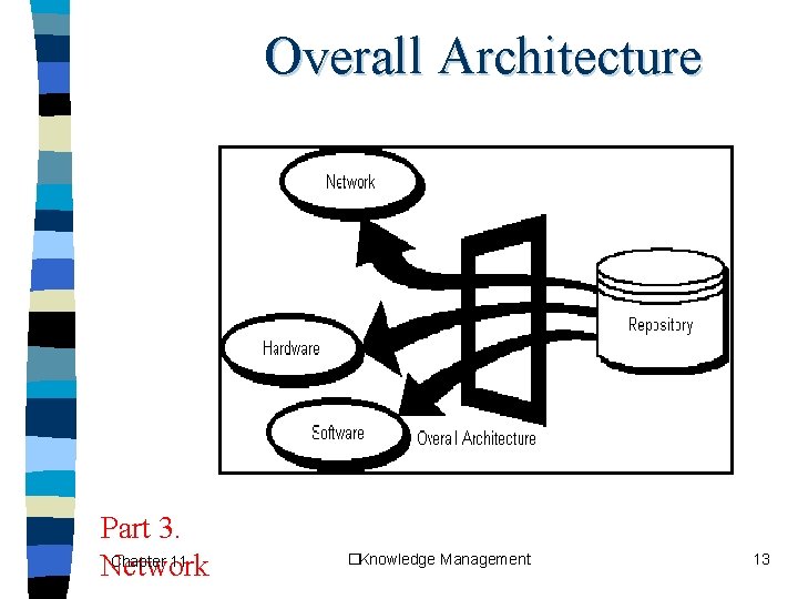 Overall Architecture Part 3. Chapter 11 Network �Knowledge Management 13 