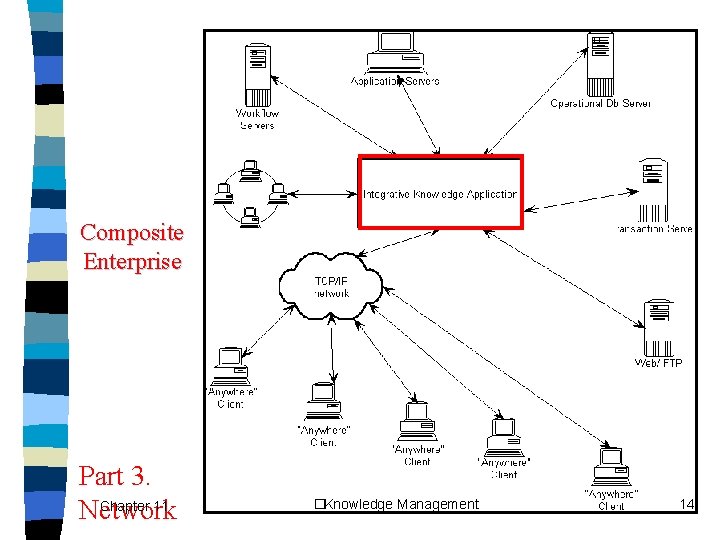 Composite Enterprise Part 3. Chapter 11 Network �Knowledge Management 14 