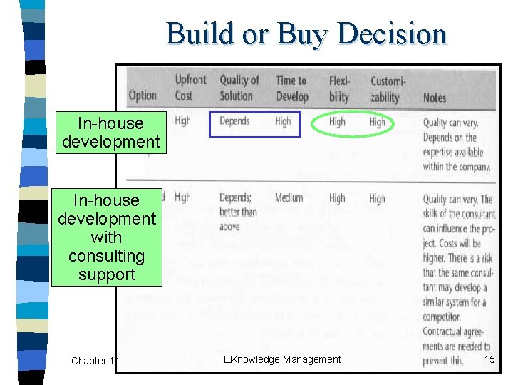 Build or Buy Decision In-house development with consulting support Chapter 11 �Knowledge Management 15